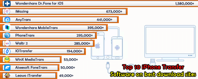 TOP 10 Best iPhone Transfer Software 2022 Surpasses 4 Million Downloads