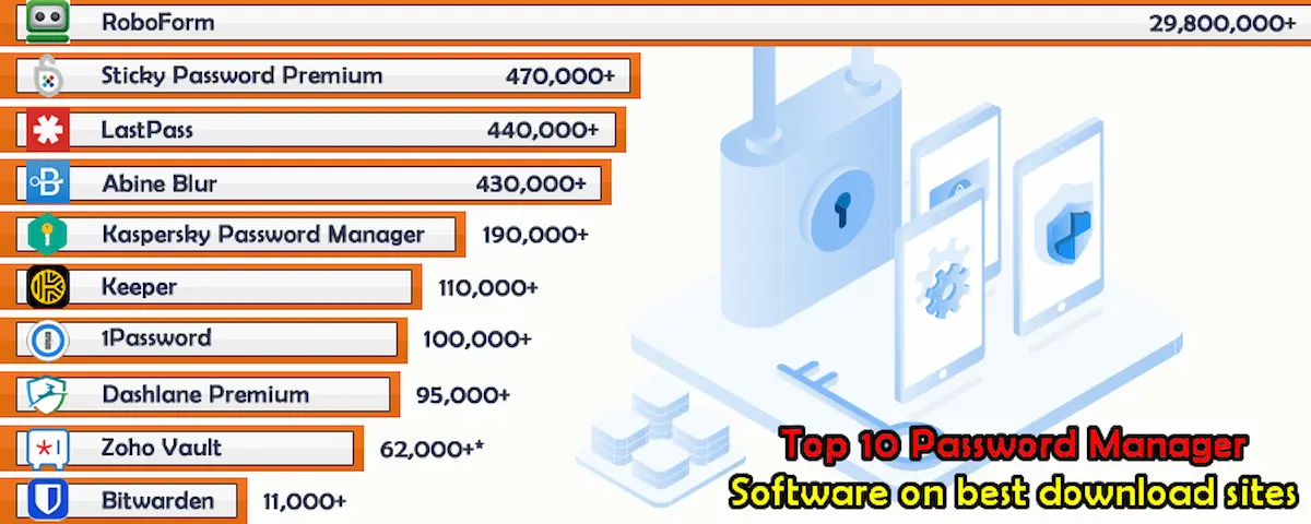 TOP 10 Best Password Managers 2022 Surpasses 31 Million Downloads