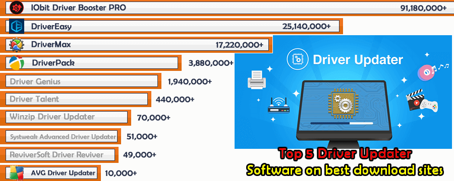 TOP 5 Best Driver Updater 2022 Surpasses 130 Million Downloads