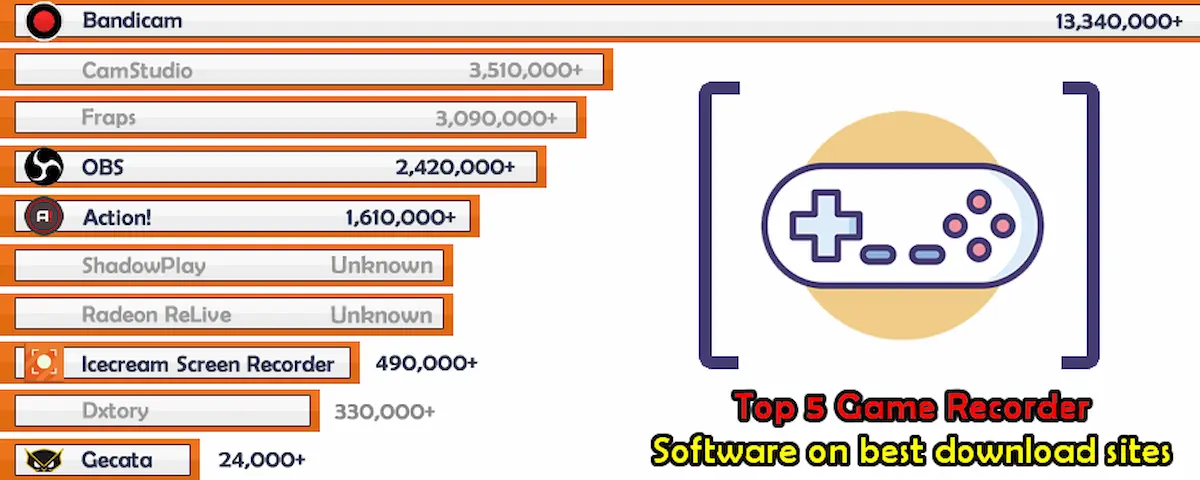 TOP 5 Best Screen Recorder for Gaming without FPS Drop and Lagging 2022 Surpasses 18 Million Downloads