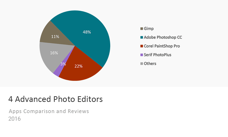 Advanced Photo Editors Apps Comparison Chart
