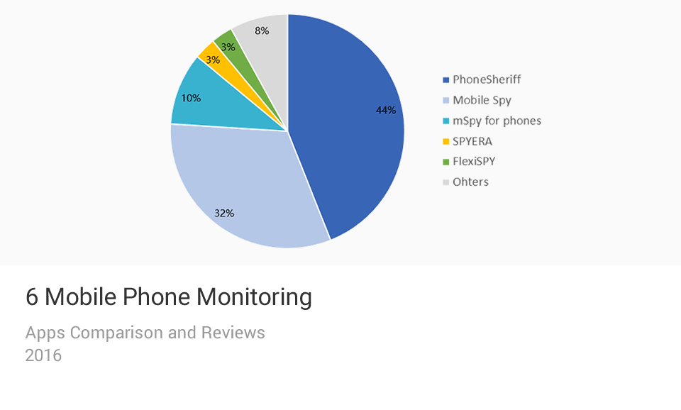 Mobile Phone Monitoring Apps Comparison Chart
